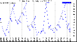 Milwaukee Weather Outdoor Humidity<br>Daily Low