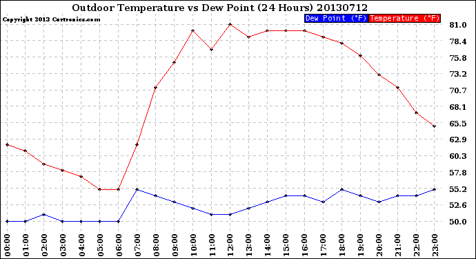 Milwaukee Weather Outdoor Temperature<br>vs Dew Point<br>(24 Hours)