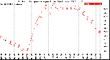 Milwaukee Weather Outdoor Temperature<br>per Hour<br>(24 Hours)