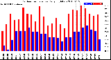 Milwaukee Weather Outdoor Temperature<br>Daily High/Low