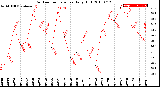 Milwaukee Weather Outdoor Temperature<br>Daily High