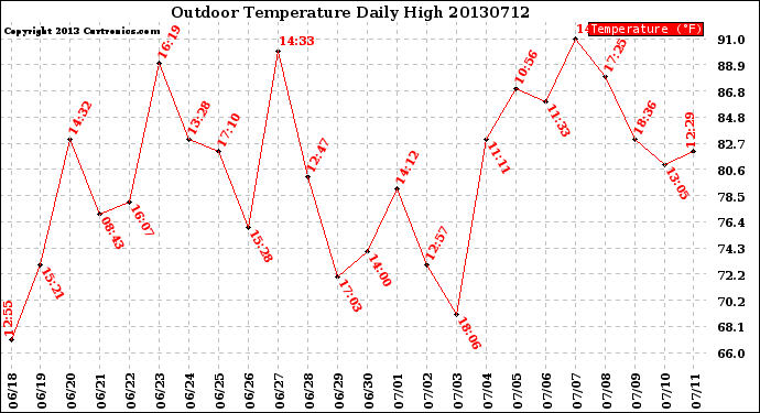 Milwaukee Weather Outdoor Temperature<br>Daily High