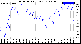 Milwaukee Weather Outdoor Temperature<br>Daily Low