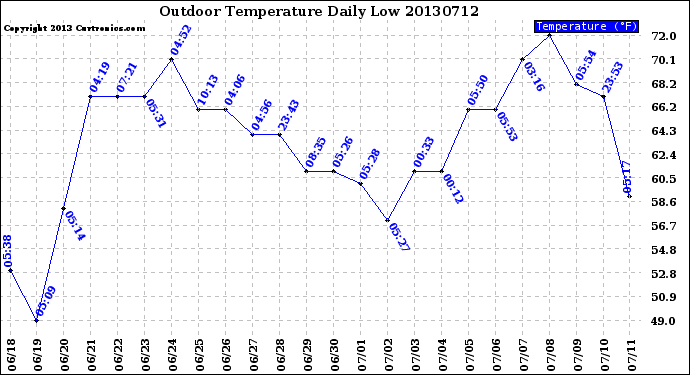 Milwaukee Weather Outdoor Temperature<br>Daily Low