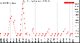 Milwaukee Weather Rain<br>By Day<br>(Inches)