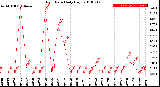 Milwaukee Weather Rain Rate<br>Daily High