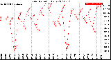 Milwaukee Weather Solar Radiation<br>Daily