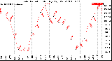 Milwaukee Weather Solar Radiation<br>Monthly High W/m2