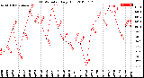 Milwaukee Weather THSW Index<br>Daily High