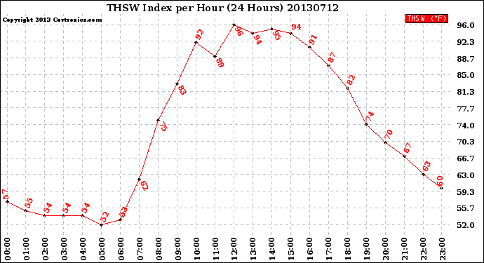 Milwaukee Weather THSW Index<br>per Hour<br>(24 Hours)