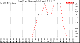 Milwaukee Weather Wind Speed<br>Average<br>(24 Hours)