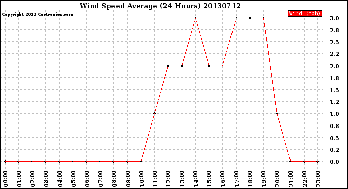 Milwaukee Weather Wind Speed<br>Average<br>(24 Hours)