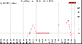 Milwaukee Weather Wind Direction<br>(24 Hours)