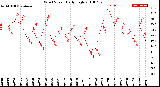 Milwaukee Weather Wind Speed<br>Daily High