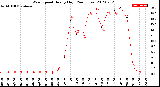 Milwaukee Weather Wind Speed<br>Hourly High<br>(24 Hours)