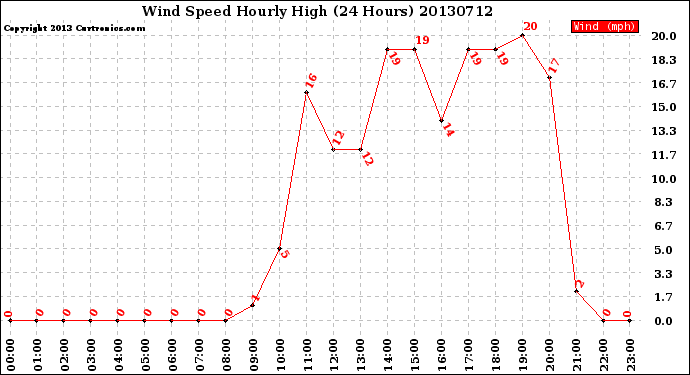 Milwaukee Weather Wind Speed<br>Hourly High<br>(24 Hours)