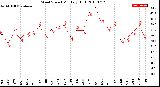 Milwaukee Weather Wind Speed<br>Monthly High