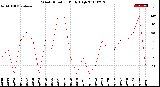 Milwaukee Weather Wind Direction<br>Daily High