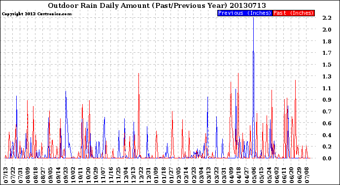 Milwaukee Weather Outdoor Rain<br>Daily Amount<br>(Past/Previous Year)