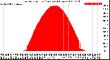 Milwaukee Weather Solar Radiation<br>per Minute<br>(24 Hours)