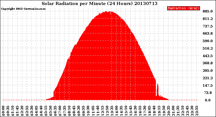 Milwaukee Weather Solar Radiation<br>per Minute<br>(24 Hours)