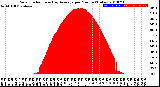 Milwaukee Weather Solar Radiation<br>& Day Average<br>per Minute<br>(Today)