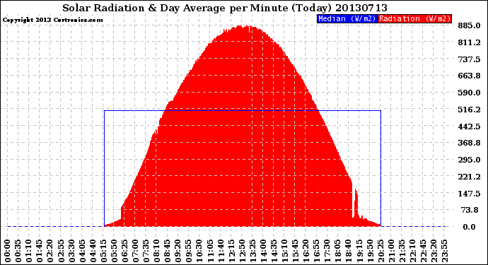 Milwaukee Weather Solar Radiation<br>& Day Average<br>per Minute<br>(Today)