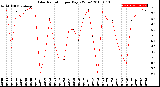 Milwaukee Weather Solar Radiation<br>per Day KW/m2