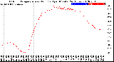 Milwaukee Weather Outdoor Temperature<br>vs Wind Chill<br>per Minute<br>(24 Hours)