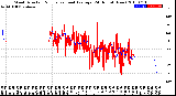 Milwaukee Weather Wind Direction<br>Normalized and Average<br>(24 Hours) (New)