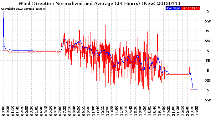 Milwaukee Weather Wind Direction<br>Normalized and Average<br>(24 Hours) (New)