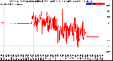 Milwaukee Weather Wind Direction<br>Normalized and Median<br>(24 Hours) (New)