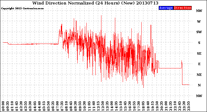 Milwaukee Weather Wind Direction<br>Normalized<br>(24 Hours) (New)