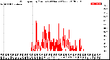 Milwaukee Weather Wind Speed<br>by Minute<br>(24 Hours) (New)