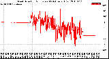 Milwaukee Weather Wind Direction<br>Normalized<br>(24 Hours) (Old)