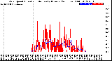 Milwaukee Weather Wind Speed<br>Actual and Median<br>by Minute<br>(24 Hours) (Old)