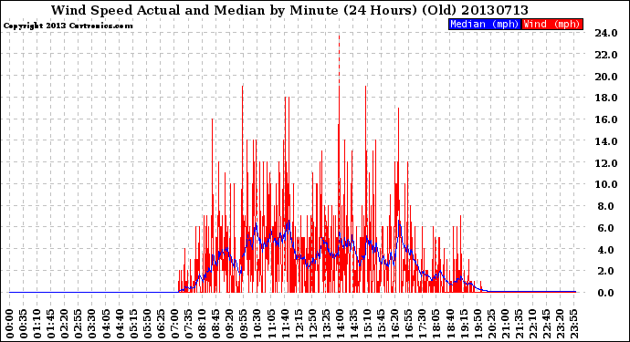 Milwaukee Weather Wind Speed<br>Actual and Median<br>by Minute<br>(24 Hours) (Old)