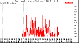 Milwaukee Weather Wind Speed<br>by Minute<br>(24 Hours) (Old)