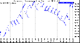 Milwaukee Weather Barometric Pressure<br>per Hour<br>(24 Hours)