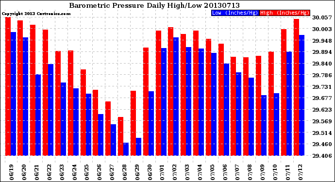 Milwaukee Weather Barometric Pressure<br>Daily High/Low