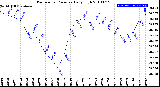 Milwaukee Weather Barometric Pressure<br>Daily High