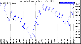 Milwaukee Weather Barometric Pressure<br>Daily Low