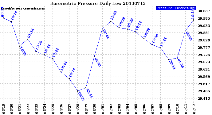 Milwaukee Weather Barometric Pressure<br>Daily Low