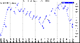 Milwaukee Weather Wind Chill<br>Daily Low