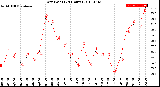 Milwaukee Weather Dew Point<br>(24 Hours)