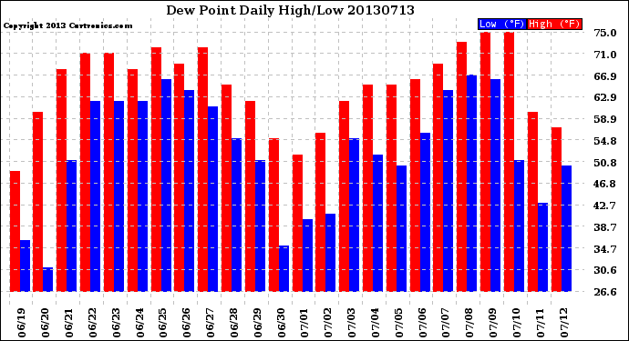 Milwaukee Weather Dew Point<br>Daily High/Low