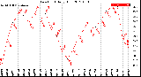 Milwaukee Weather Dew Point<br>Daily High