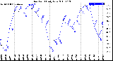 Milwaukee Weather Dew Point<br>Daily Low