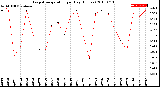 Milwaukee Weather Evapotranspiration<br>per Day (Inches)