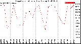 Milwaukee Weather Evapotranspiration<br>per Day (Ozs sq/ft)